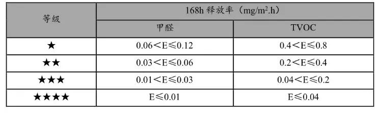 住宅建筑室内装修污染控制技术标准