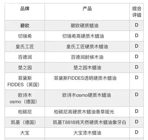 家具用木蜡油一定无毒无污染？被真相的中木商网陈昌文瑟瑟发抖