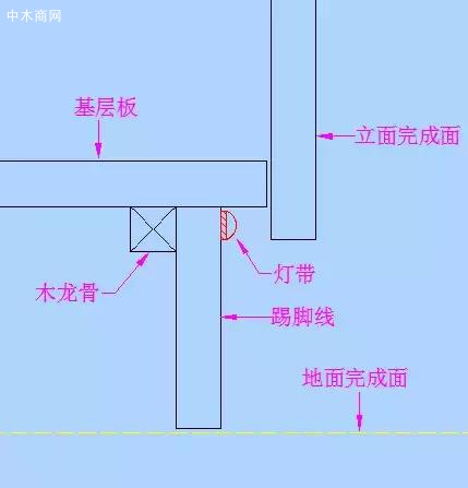 直接安装在踢脚线上端