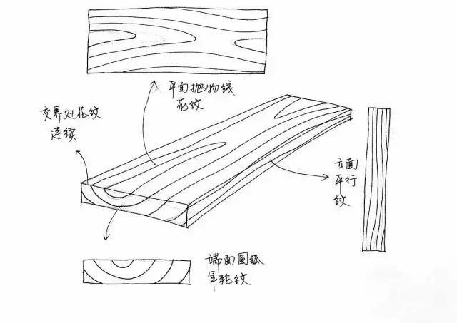 一块木板分别有三个不同方向的面