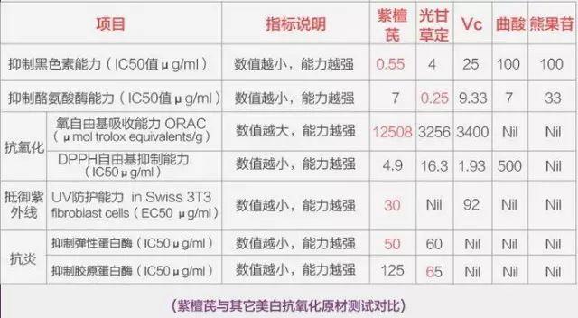 现代医学在紫檀中首次发现的“紫檀芪”