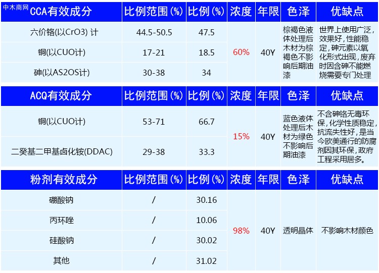 室外CCA木材防腐剂主要成分