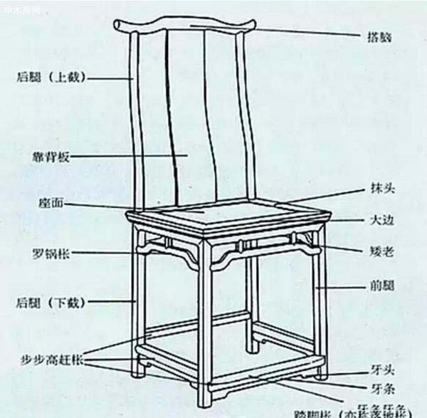 涨姿势 红木家具之六大名椅全结构解析图文介绍 中木商网 红木家具 家具 名词