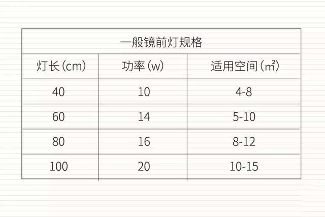 卫生间的吸顶灯照明往往无法满足梳妆需求