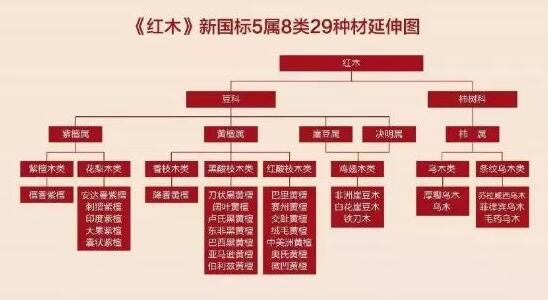 一篇图文看懂「国标红木」5属8类29种