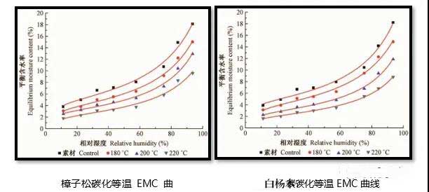 炭化对白杨木直拼板材性质的影响