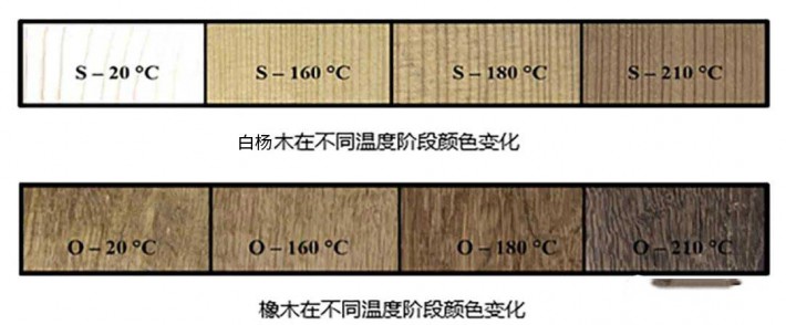 炭化杨木直拼板材对湿度的敏感度明显降低