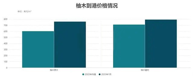 一季度我国木材进口行情价格