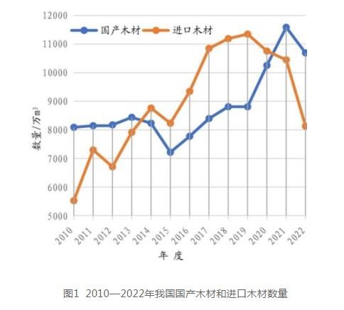 我国木材进口行情走势