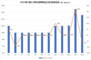 印尼木材出口行情分析